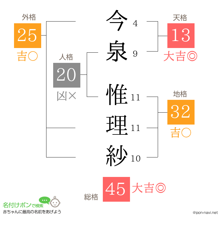 今泉 惟理紗さんの姓名判断結果