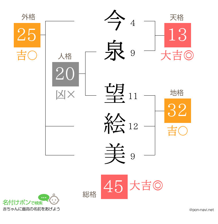 今泉 望絵美さんの姓名判断結果