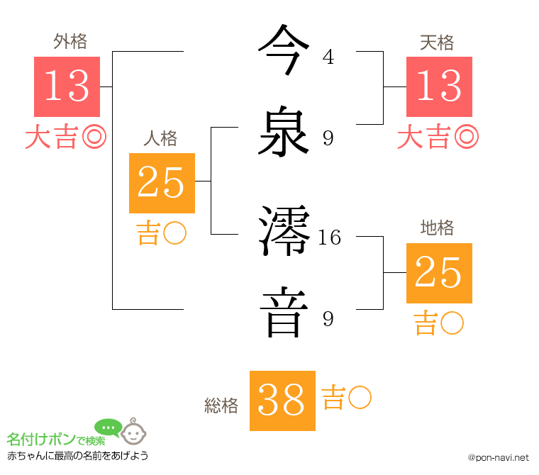今泉 澪音さんの姓名判断結果
