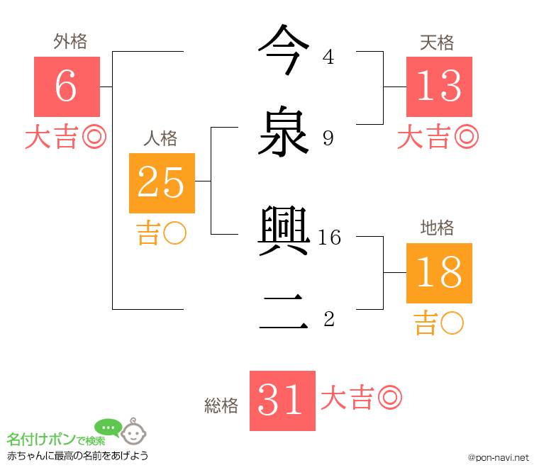 今泉 興二さんの姓名判断結果