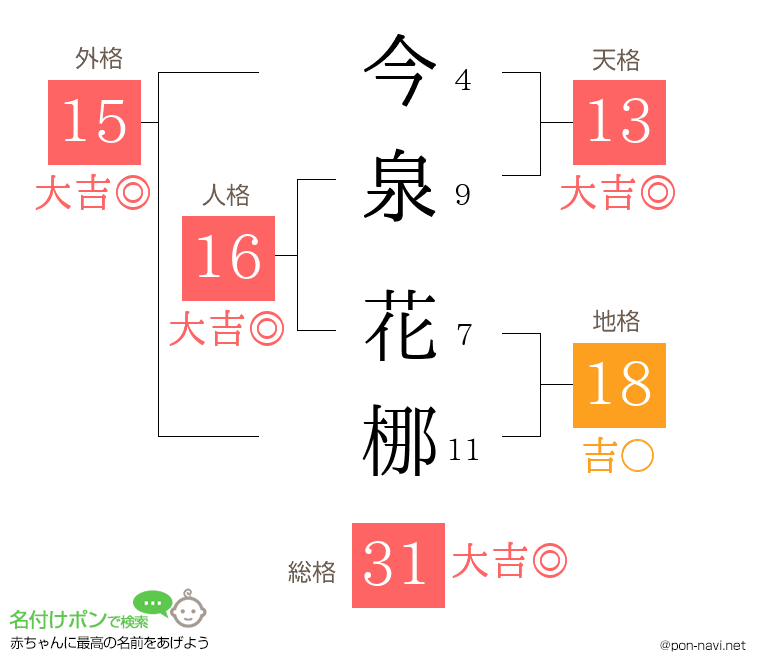 今泉 花梛さんの姓名判断結果