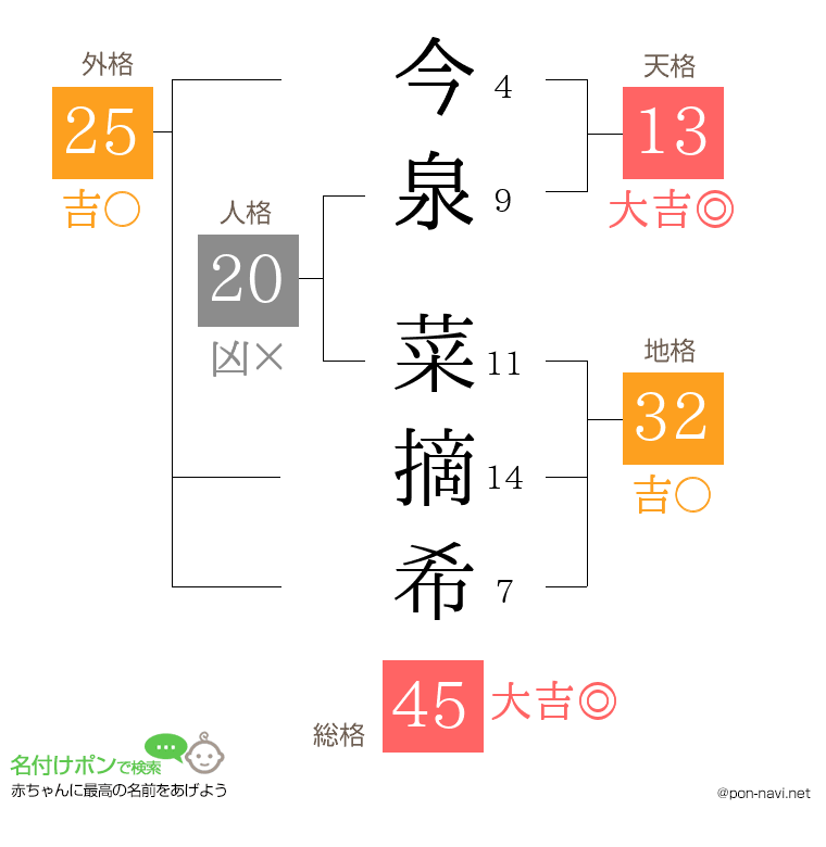 今泉 菜摘希さんの姓名判断結果