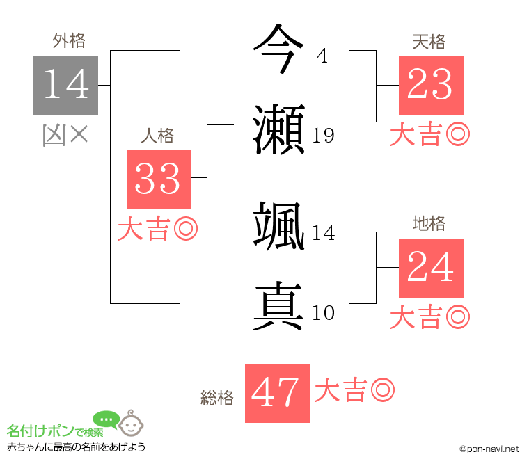今瀬 颯真さんの姓名判断結果