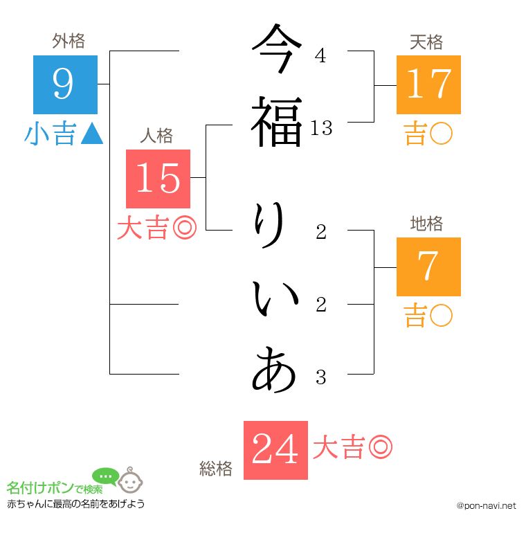 今福 りいあさんの姓名判断結果