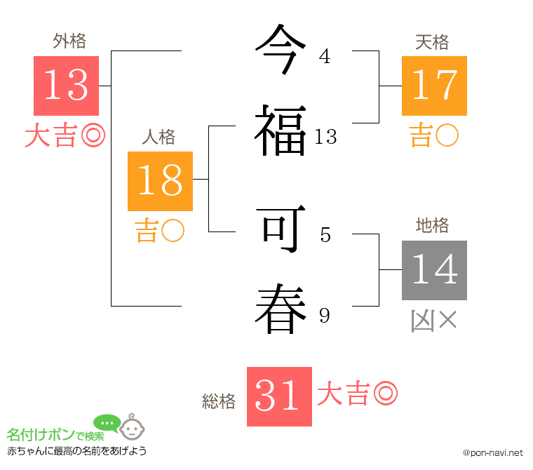 今福 可春さんの姓名判断結果