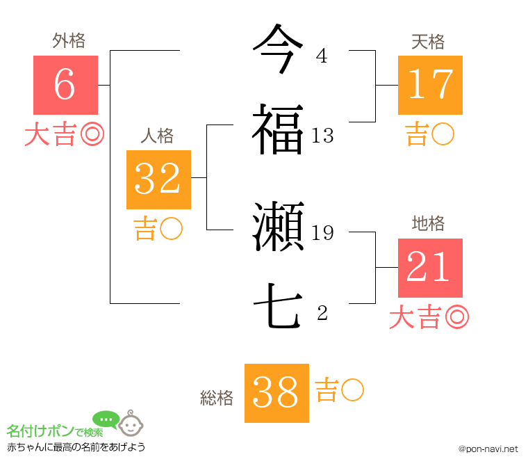 今福 瀬七さんの姓名判断結果