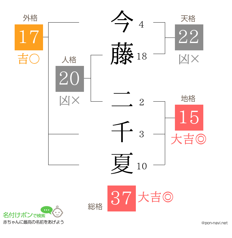 今藤 二千夏さんの姓名判断結果