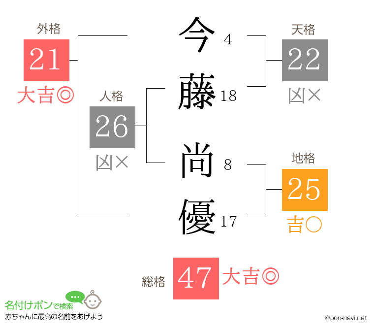 今藤 尚優さんの姓名判断結果
