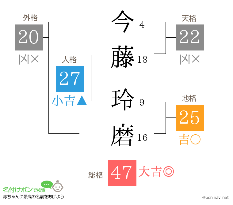今藤 玲磨さんの姓名判断結果