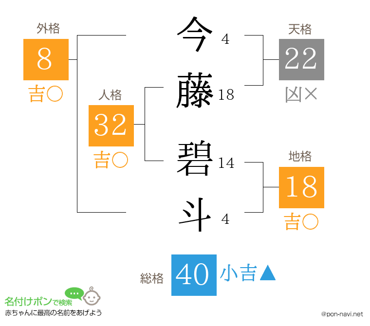 今藤 碧斗さんの姓名判断結果