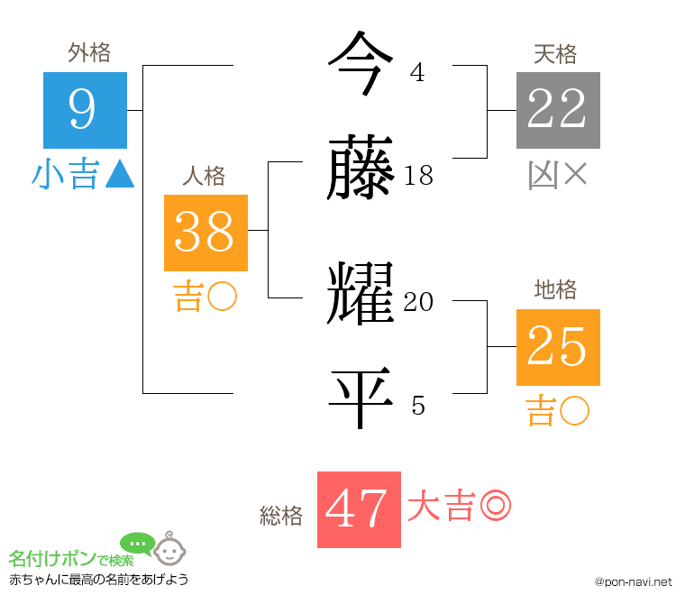 今藤 耀平さんの姓名判断結果