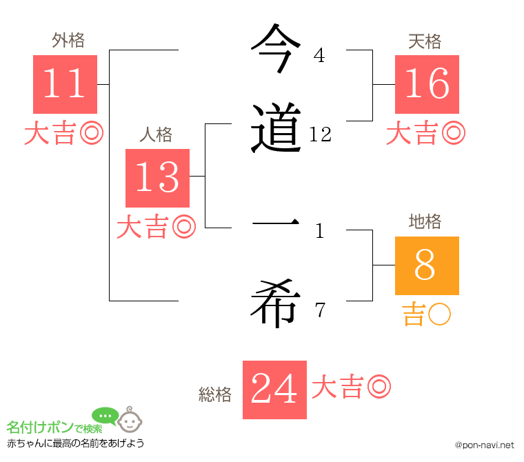 今道 一希さんの姓名判断結果