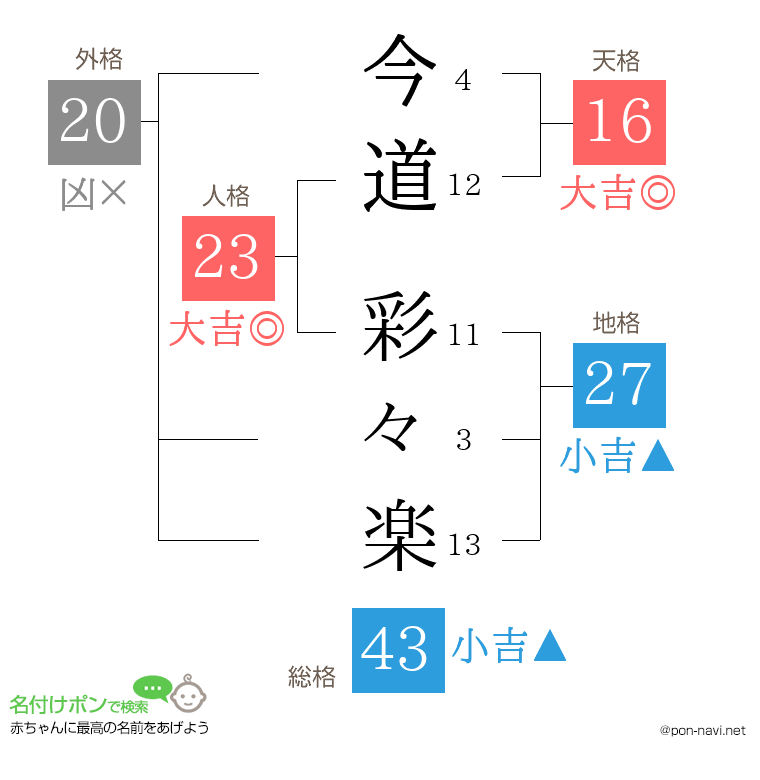 今道 彩々楽さんの姓名判断結果