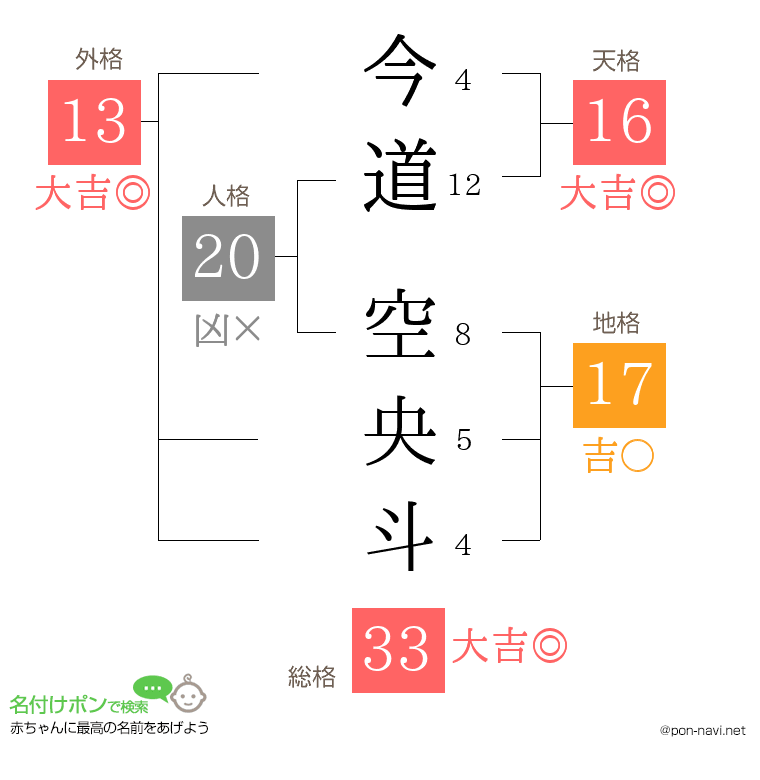 今道 空央斗さんの姓名判断結果