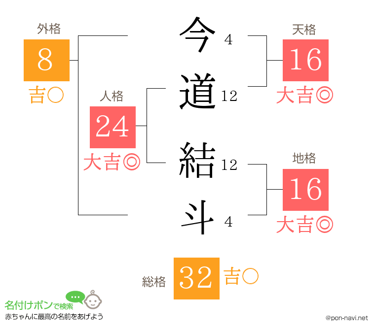 今道 結斗さんの姓名判断結果