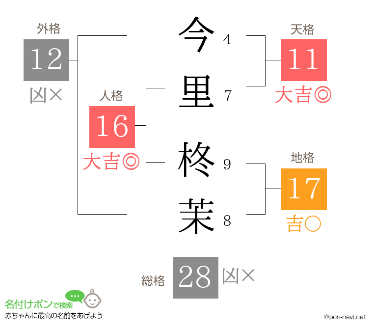 今里 柊茉さんの姓名判断結果