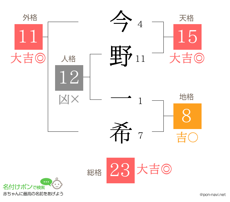 今野 一希さんの姓名判断結果