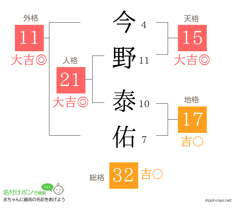 今野 泰佑さんの姓名判断結果