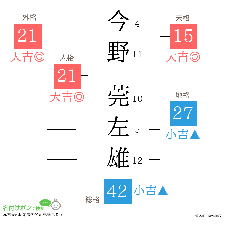 今野 莞左雄さんの姓名判断結果