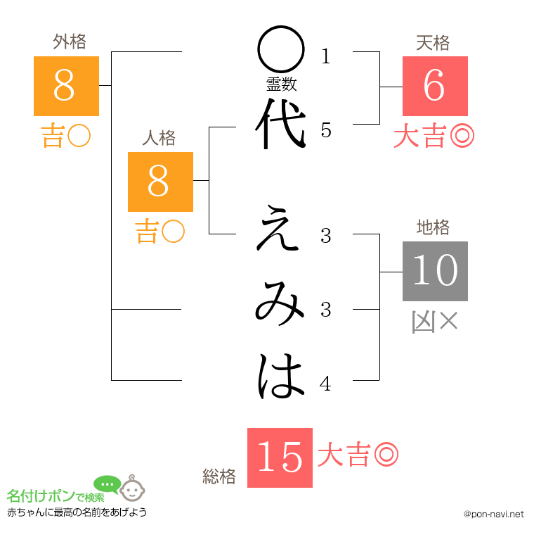 代 えみはさんの姓名判断結果