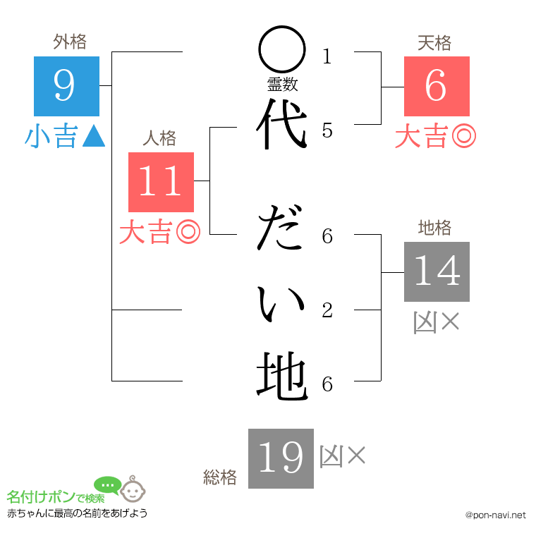 代 だい地さんの姓名判断結果