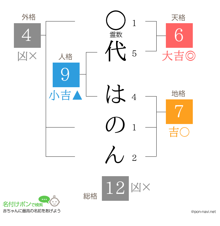 代 はのんさんの姓名判断結果
