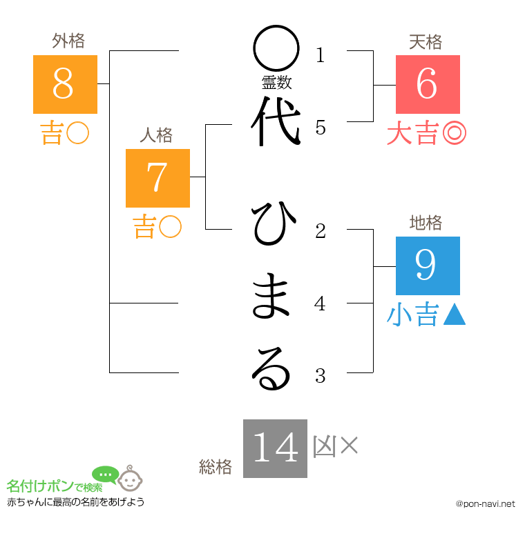 代 ひまるさんの姓名判断結果