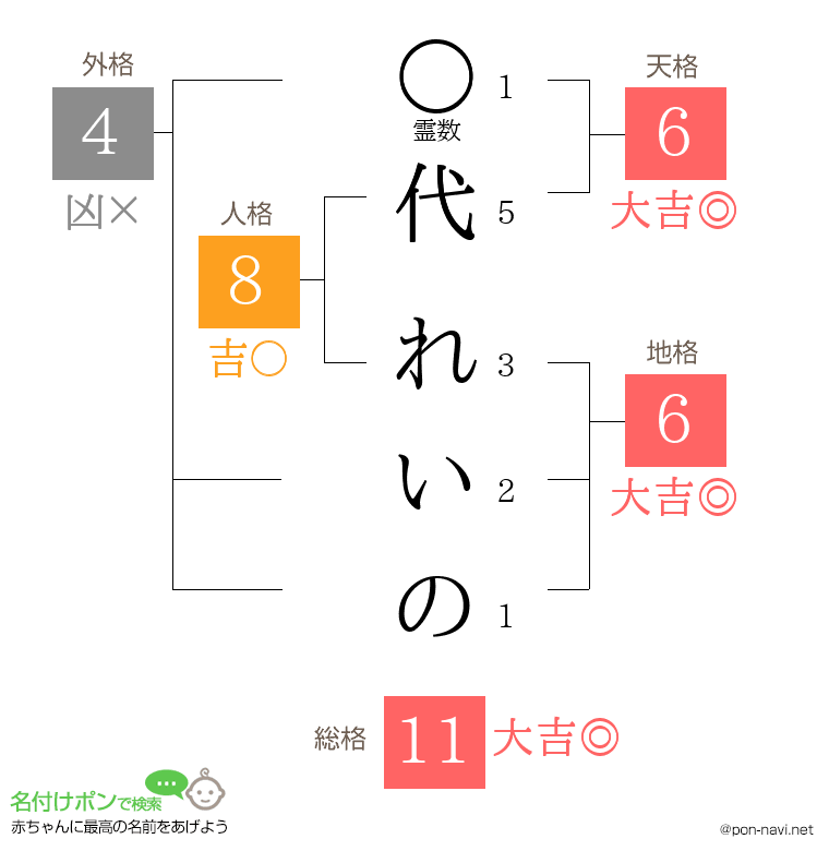 代 れいのさんの姓名判断結果