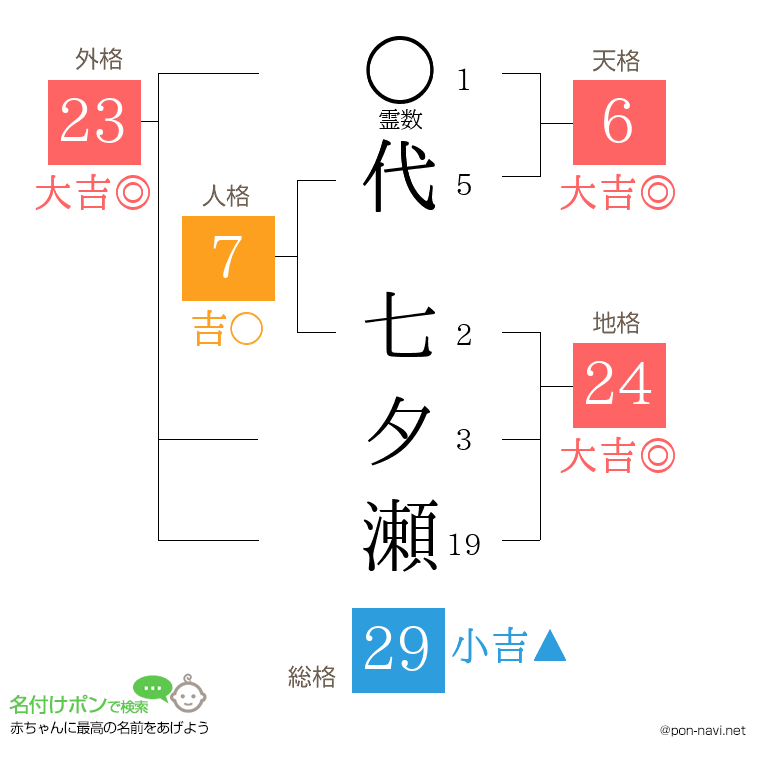代 七夕瀬さんの姓名判断結果