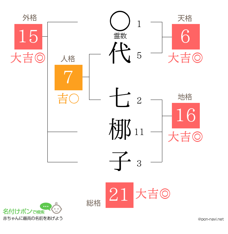 代 七梛子さんの姓名判断結果