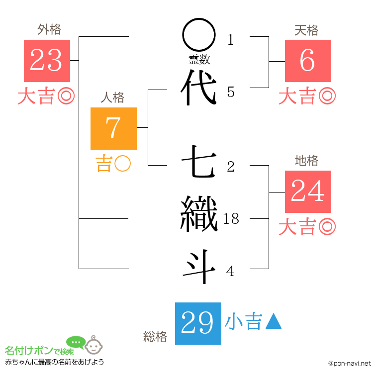 代 七織斗さんの姓名判断結果