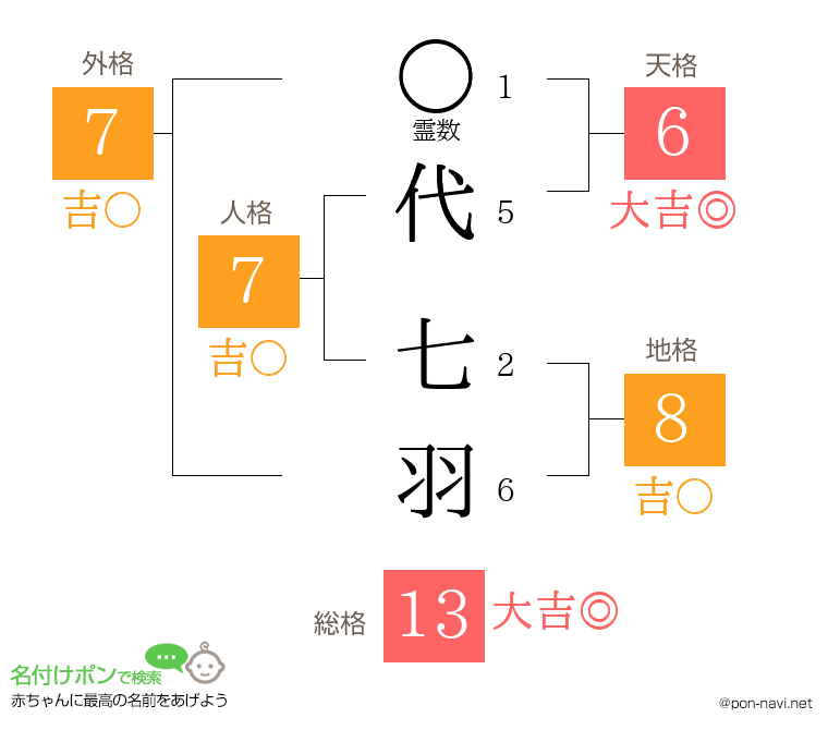 代 七羽さんの姓名判断結果