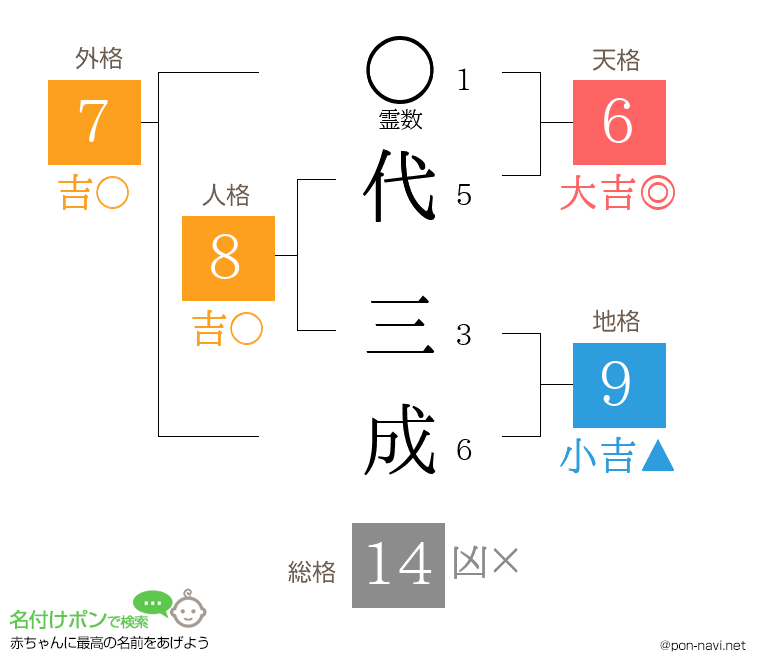 代 三成さんの姓名判断結果