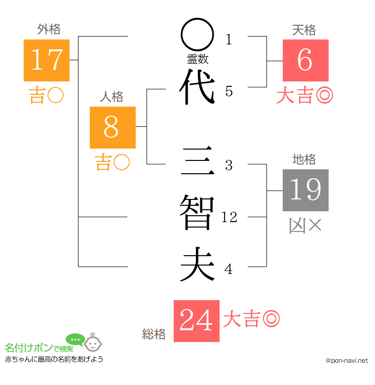 代 三智夫さんの姓名判断結果