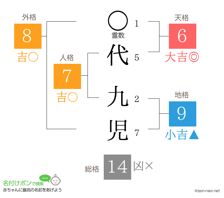 代 九児さんの姓名判断結果