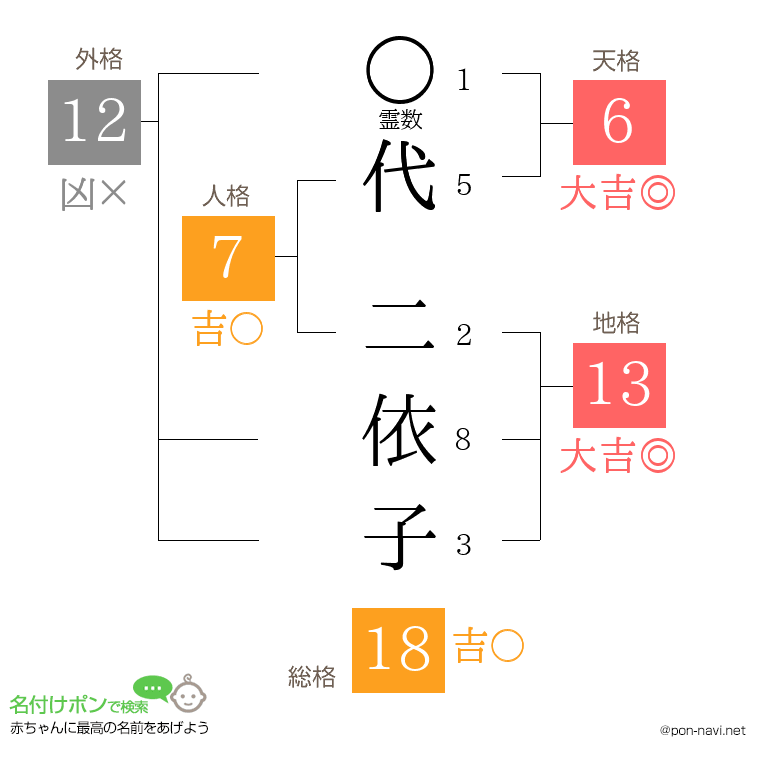 代 二依子さんの姓名判断結果
