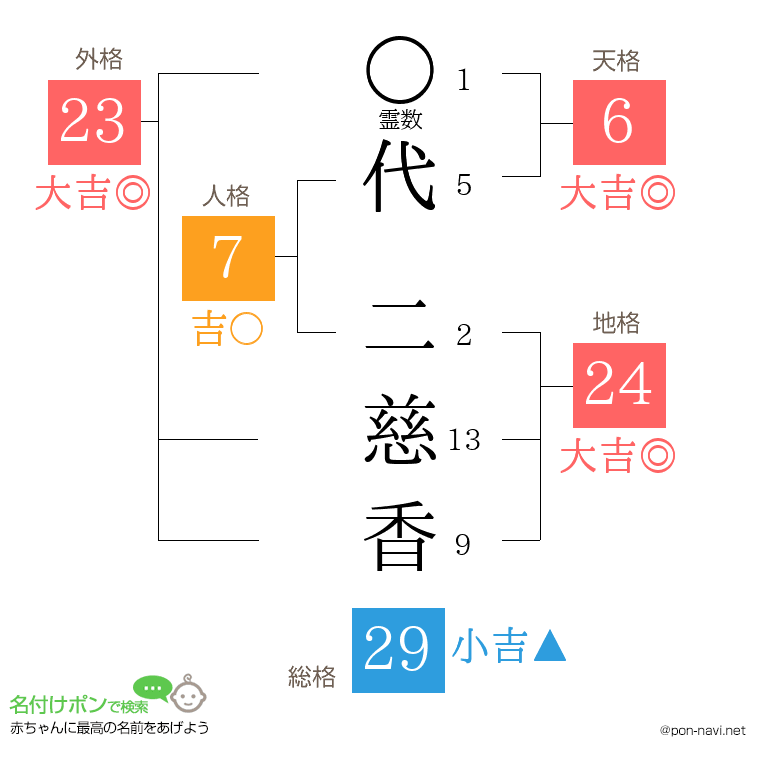 代 二慈香さんの姓名判断結果