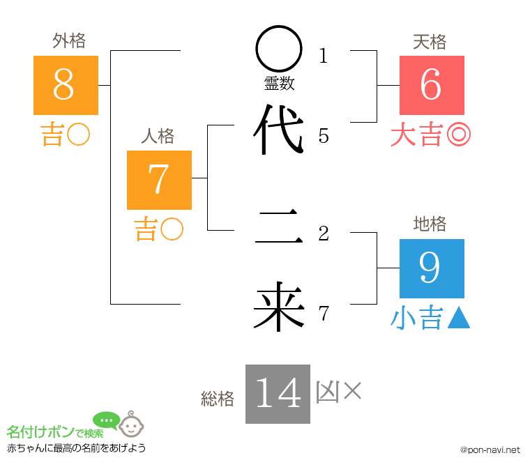 代 二来さんの姓名判断結果