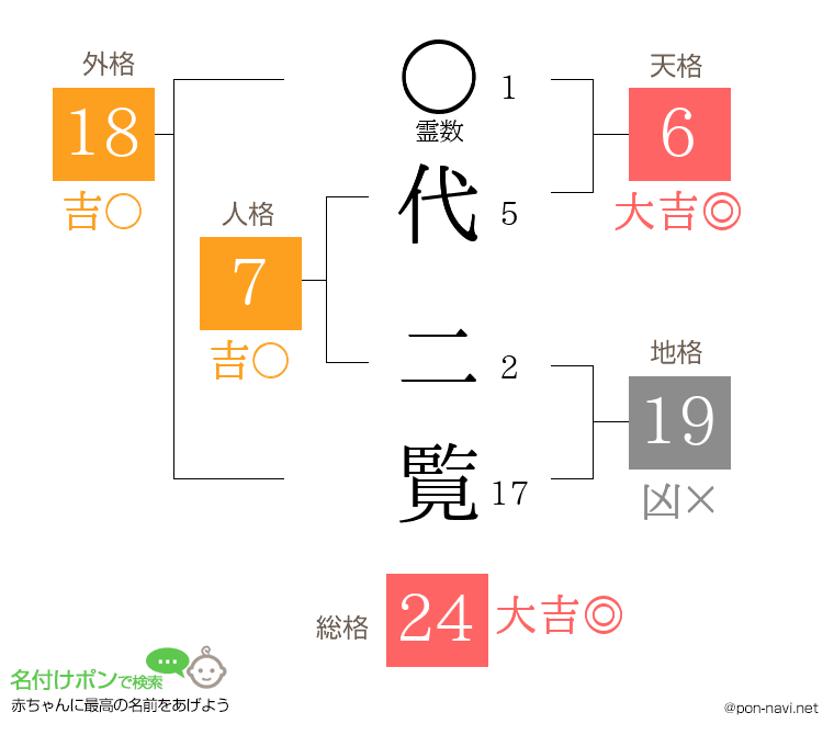 代 二覧さんの姓名判断結果