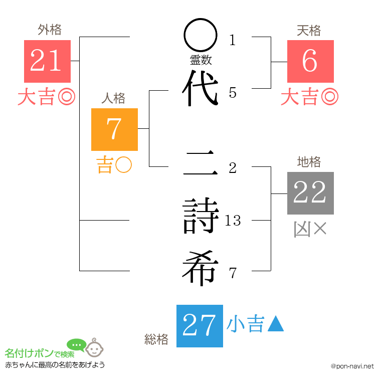代 二詩希さんの姓名判断結果
