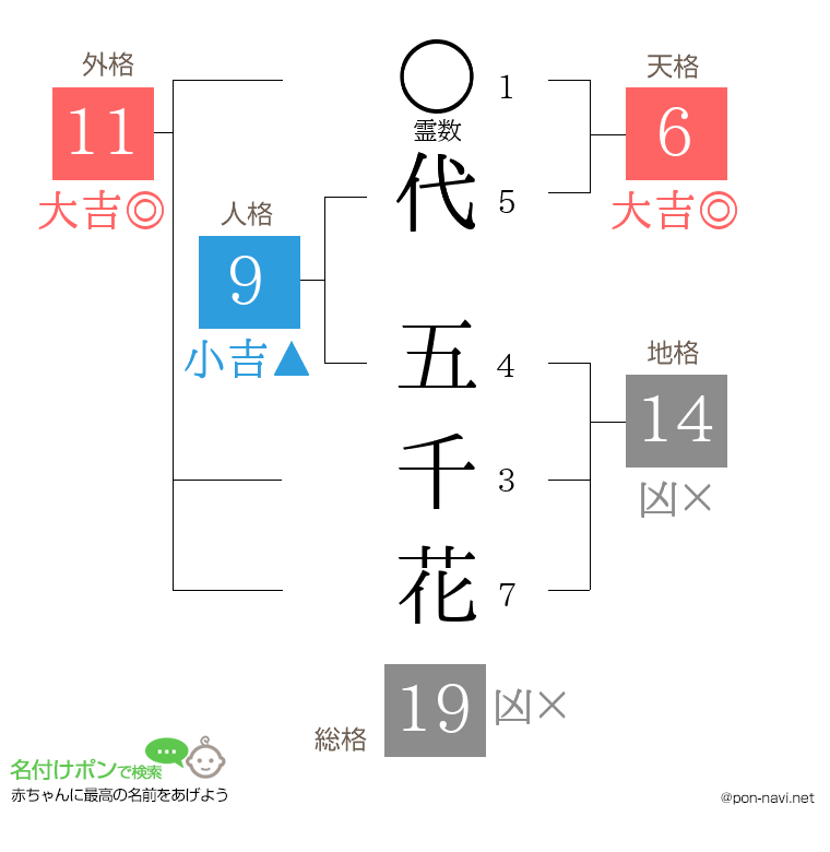 代 五千花さんの姓名判断結果