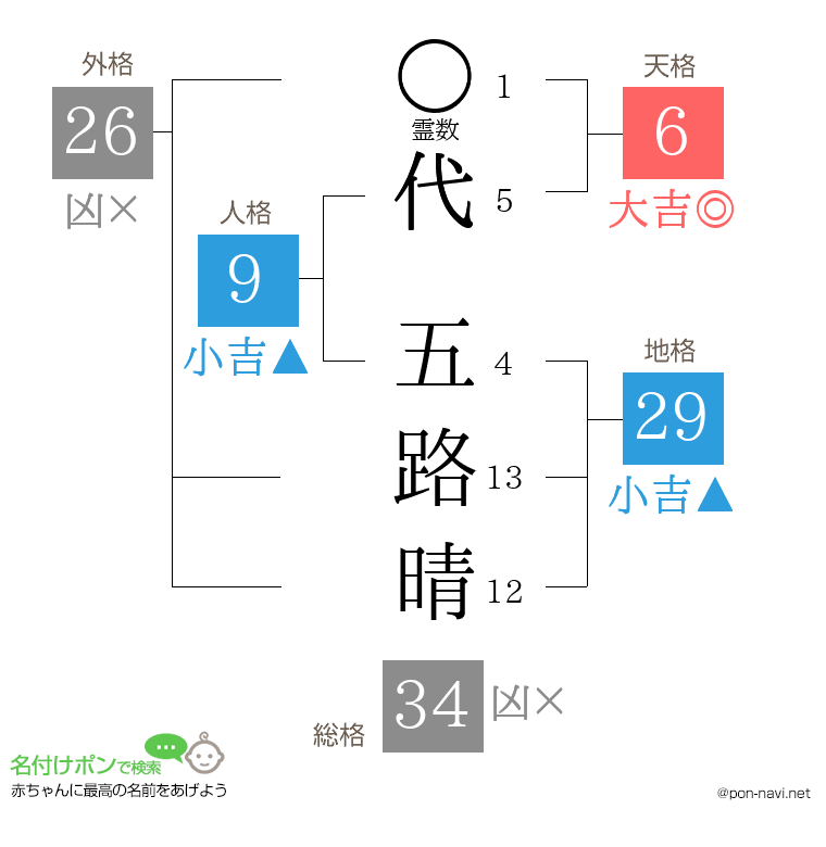 代 五路晴さんの姓名判断結果
