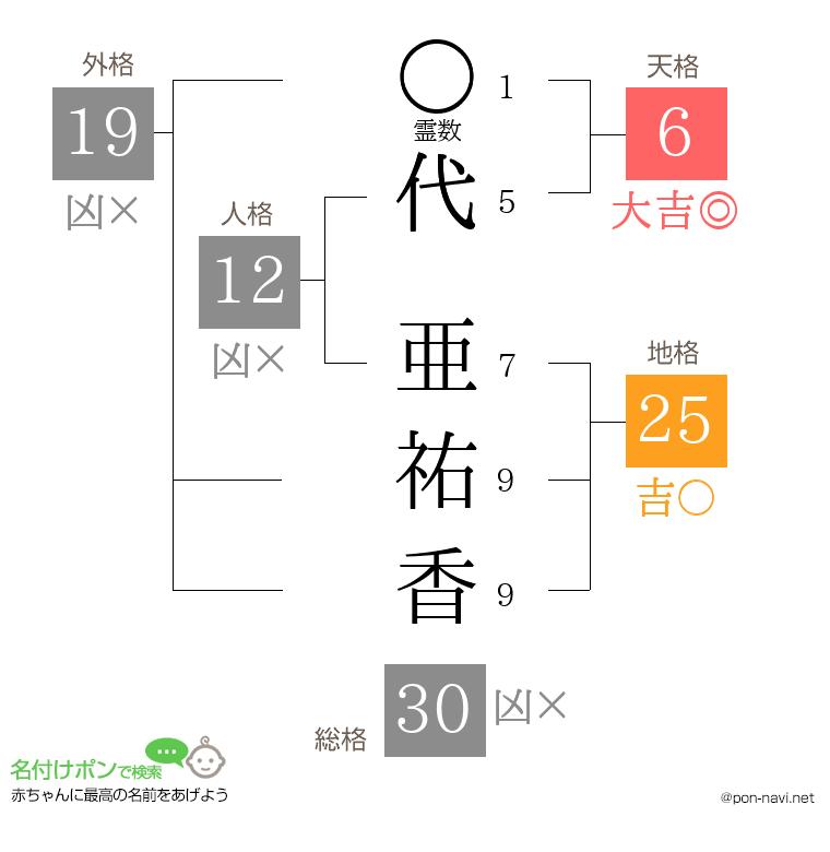 代 亜祐香さんの姓名判断結果
