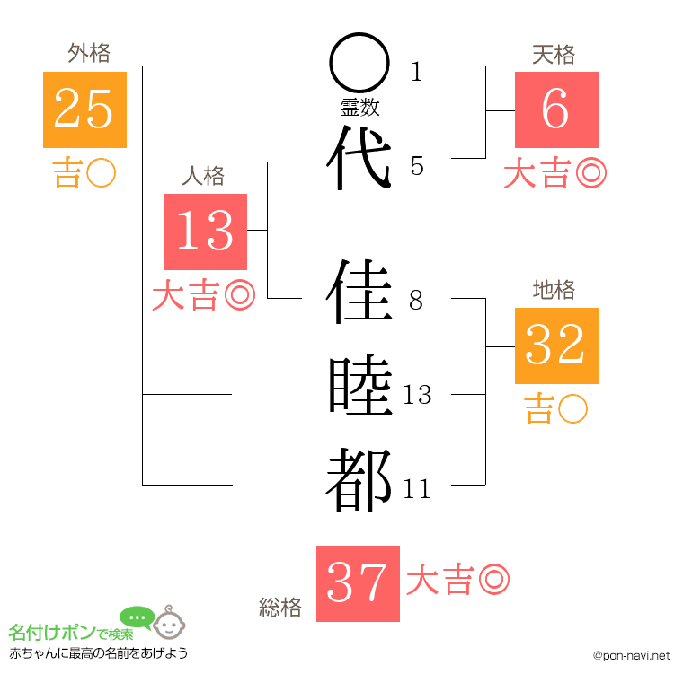 代 佳睦都さんの姓名判断結果