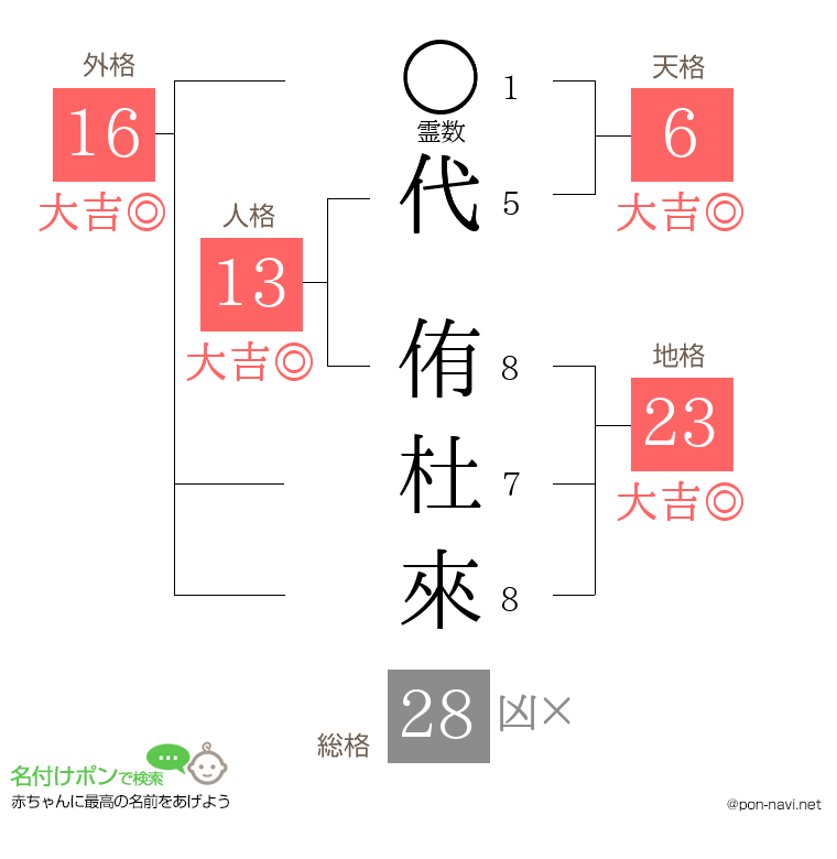 代 侑杜來さんの姓名判断結果