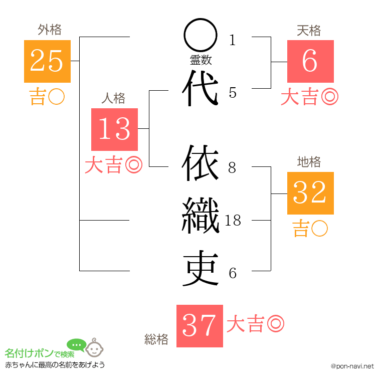 代 依織吏さんの姓名判断結果
