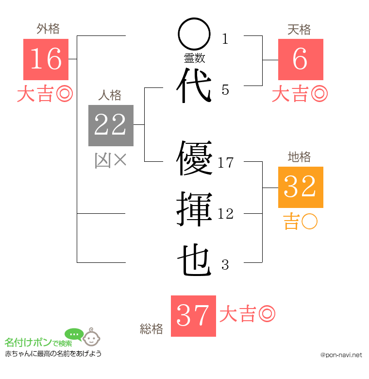 代 優揮也さんの姓名判断結果