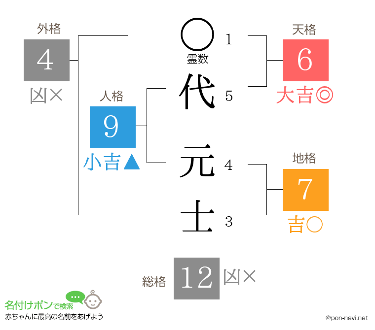 代 元士さんの姓名判断結果