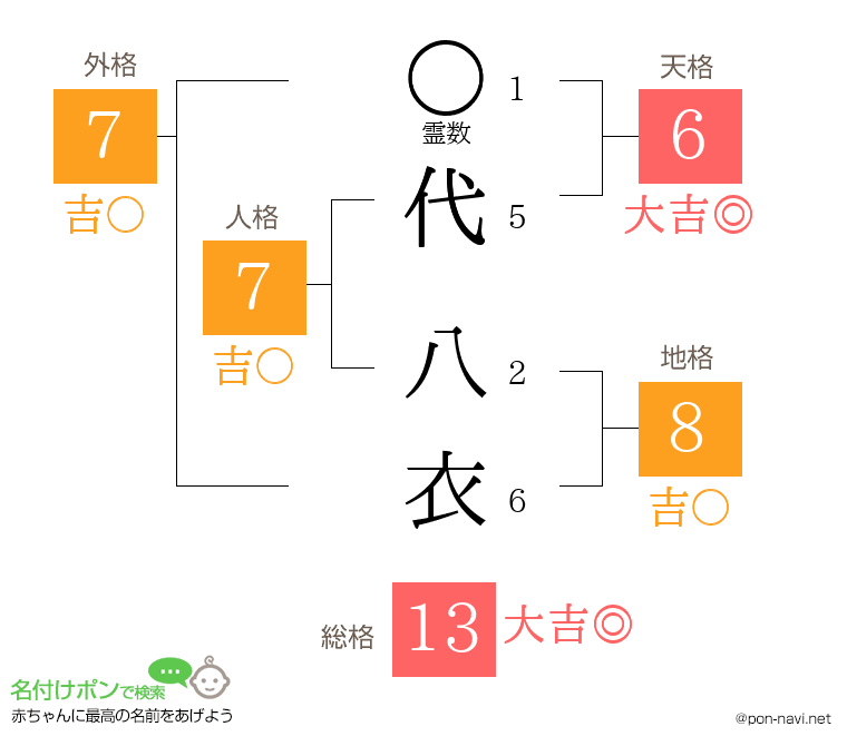 代 八衣さんの姓名判断結果