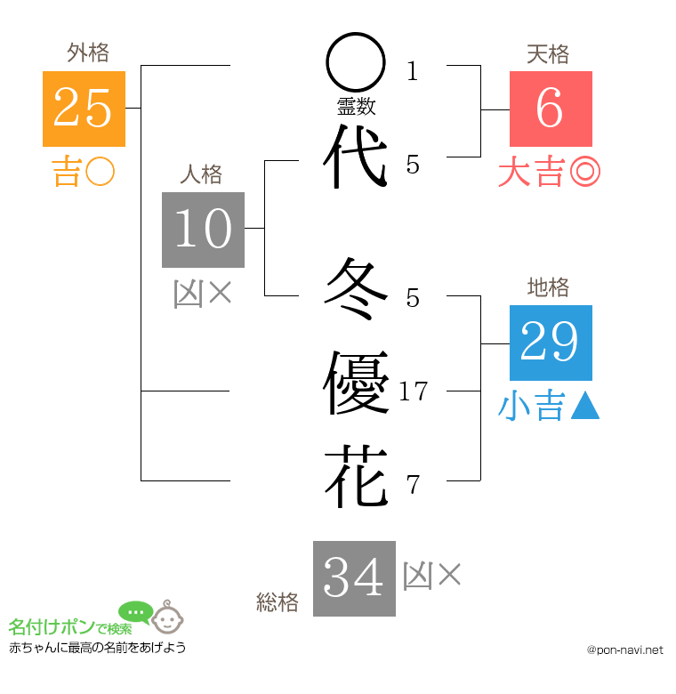代 冬優花さんの姓名判断結果